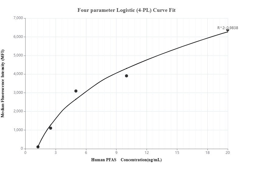 Cytometric bead array standard curve of MP00064-1